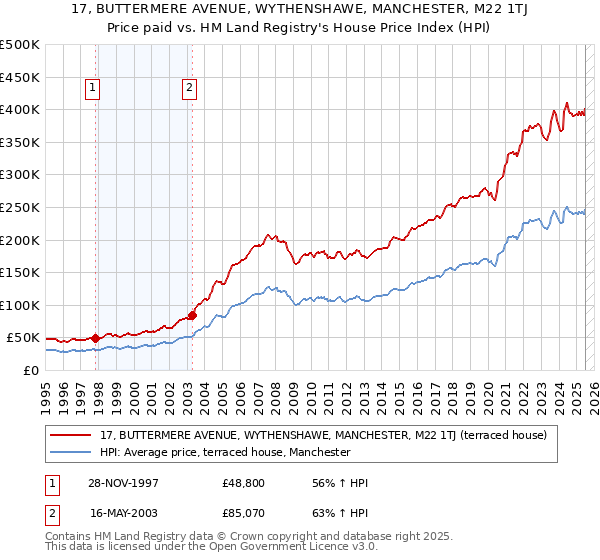 17, BUTTERMERE AVENUE, WYTHENSHAWE, MANCHESTER, M22 1TJ: Price paid vs HM Land Registry's House Price Index
