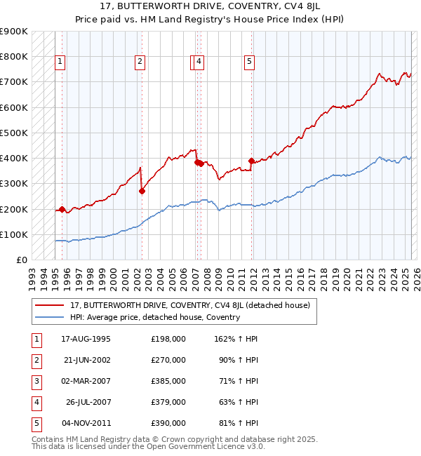 17, BUTTERWORTH DRIVE, COVENTRY, CV4 8JL: Price paid vs HM Land Registry's House Price Index