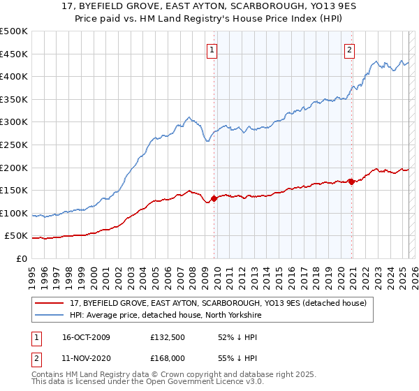 17, BYEFIELD GROVE, EAST AYTON, SCARBOROUGH, YO13 9ES: Price paid vs HM Land Registry's House Price Index