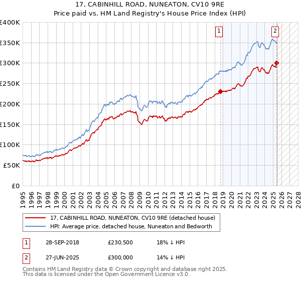 17, CABINHILL ROAD, NUNEATON, CV10 9RE: Price paid vs HM Land Registry's House Price Index