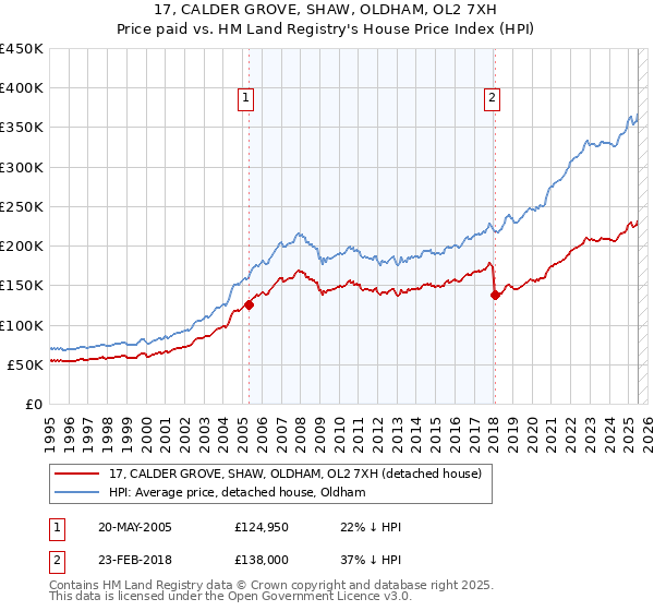 17, CALDER GROVE, SHAW, OLDHAM, OL2 7XH: Price paid vs HM Land Registry's House Price Index