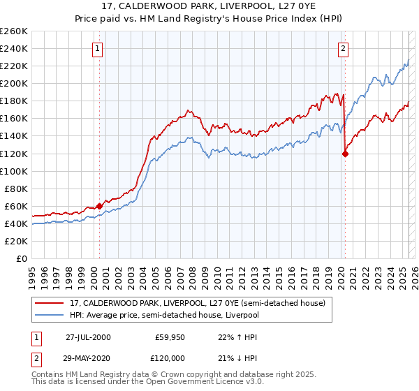 17, CALDERWOOD PARK, LIVERPOOL, L27 0YE: Price paid vs HM Land Registry's House Price Index