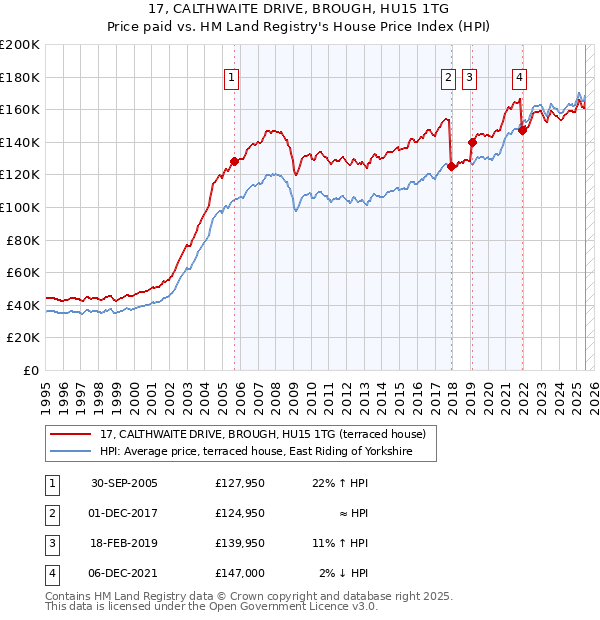 17, CALTHWAITE DRIVE, BROUGH, HU15 1TG: Price paid vs HM Land Registry's House Price Index