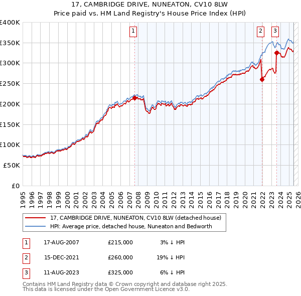 17, CAMBRIDGE DRIVE, NUNEATON, CV10 8LW: Price paid vs HM Land Registry's House Price Index