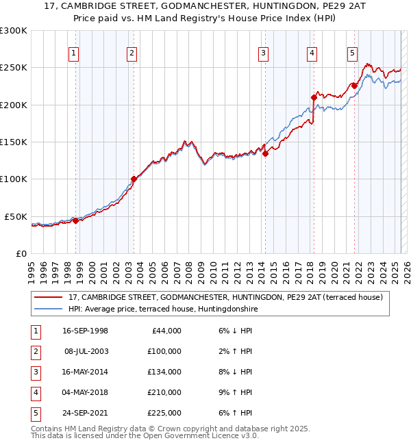 17, CAMBRIDGE STREET, GODMANCHESTER, HUNTINGDON, PE29 2AT: Price paid vs HM Land Registry's House Price Index