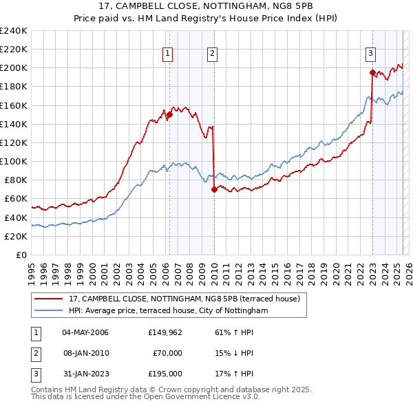 17, CAMPBELL CLOSE, NOTTINGHAM, NG8 5PB: Price paid vs HM Land Registry's House Price Index