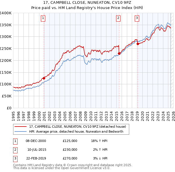 17, CAMPBELL CLOSE, NUNEATON, CV10 9PZ: Price paid vs HM Land Registry's House Price Index