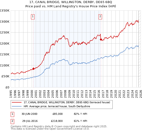 17, CANAL BRIDGE, WILLINGTON, DERBY, DE65 6BQ: Price paid vs HM Land Registry's House Price Index