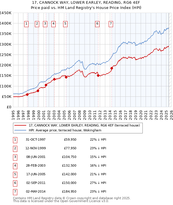 17, CANNOCK WAY, LOWER EARLEY, READING, RG6 4EF: Price paid vs HM Land Registry's House Price Index