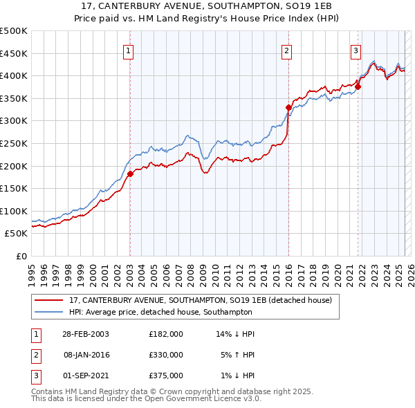 17, CANTERBURY AVENUE, SOUTHAMPTON, SO19 1EB: Price paid vs HM Land Registry's House Price Index