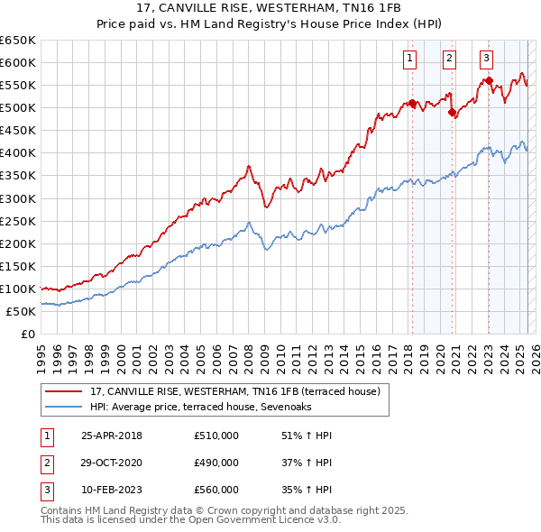 17, CANVILLE RISE, WESTERHAM, TN16 1FB: Price paid vs HM Land Registry's House Price Index