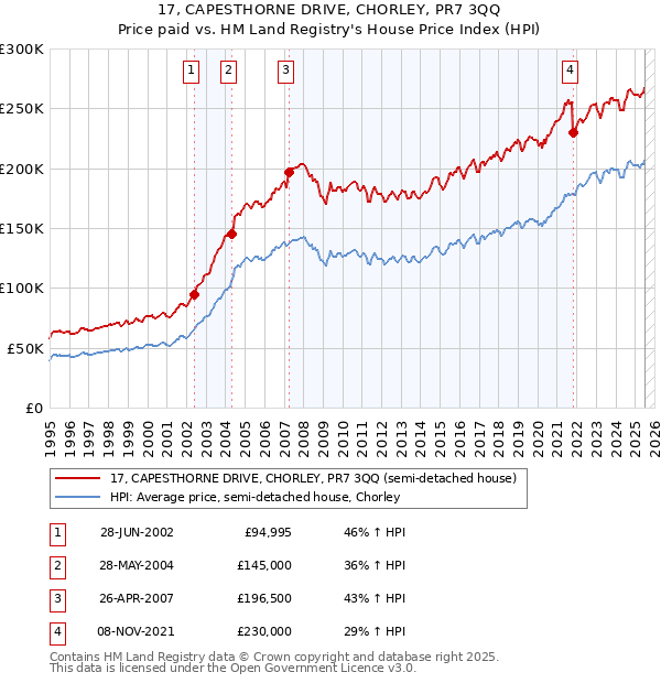 17, CAPESTHORNE DRIVE, CHORLEY, PR7 3QQ: Price paid vs HM Land Registry's House Price Index