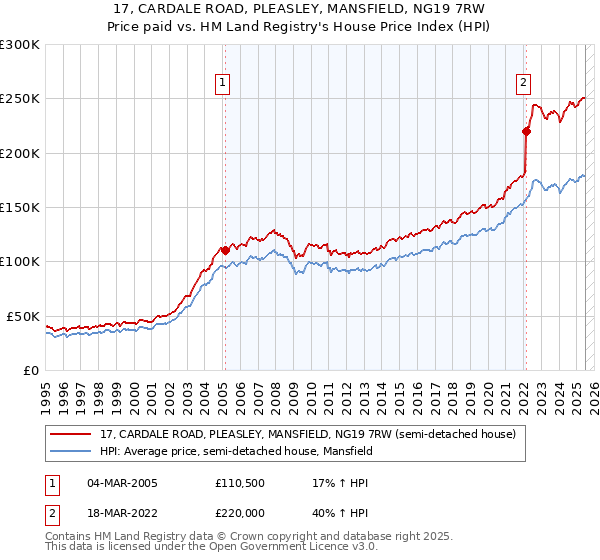 17, CARDALE ROAD, PLEASLEY, MANSFIELD, NG19 7RW: Price paid vs HM Land Registry's House Price Index