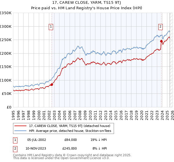 17, CAREW CLOSE, YARM, TS15 9TJ: Price paid vs HM Land Registry's House Price Index