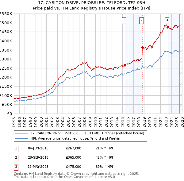 17, CARLTON DRIVE, PRIORSLEE, TELFORD, TF2 9SH: Price paid vs HM Land Registry's House Price Index