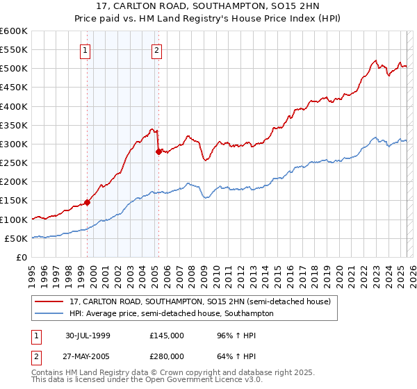 17, CARLTON ROAD, SOUTHAMPTON, SO15 2HN: Price paid vs HM Land Registry's House Price Index