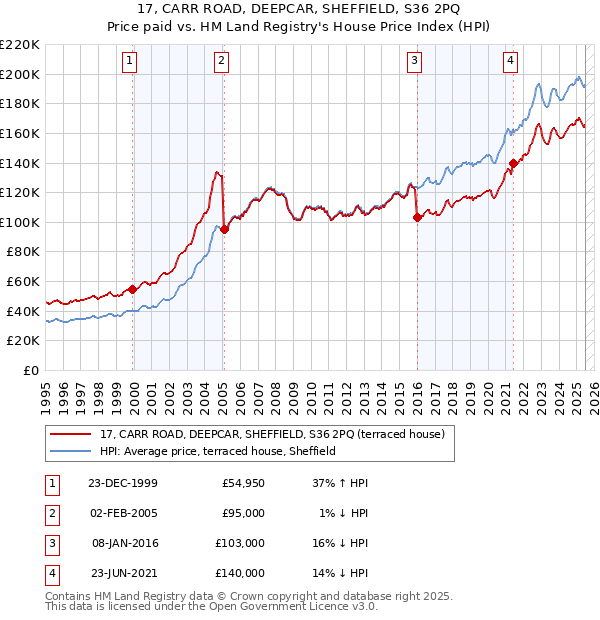 17, CARR ROAD, DEEPCAR, SHEFFIELD, S36 2PQ: Price paid vs HM Land Registry's House Price Index
