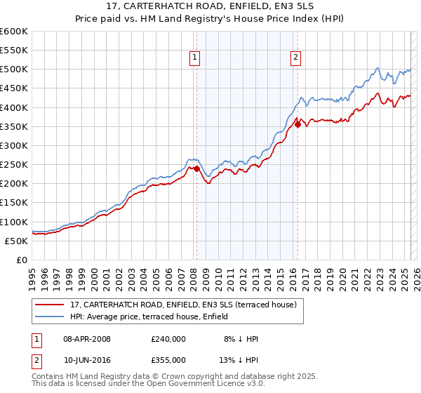 17, CARTERHATCH ROAD, ENFIELD, EN3 5LS: Price paid vs HM Land Registry's House Price Index