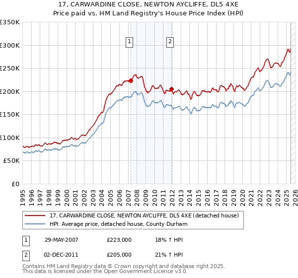 17, CARWARDINE CLOSE, NEWTON AYCLIFFE, DL5 4XE: Price paid vs HM Land Registry's House Price Index
