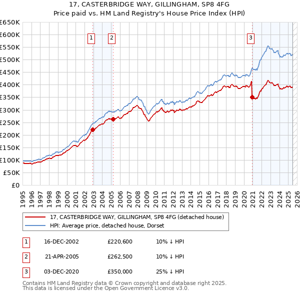 17, CASTERBRIDGE WAY, GILLINGHAM, SP8 4FG: Price paid vs HM Land Registry's House Price Index