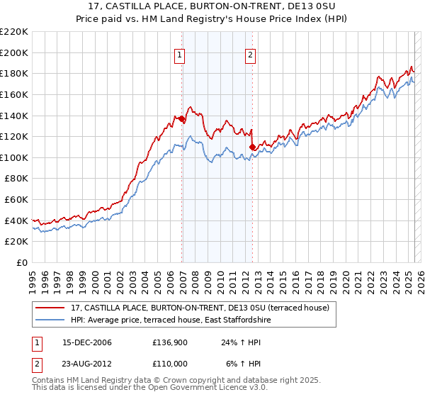 17, CASTILLA PLACE, BURTON-ON-TRENT, DE13 0SU: Price paid vs HM Land Registry's House Price Index