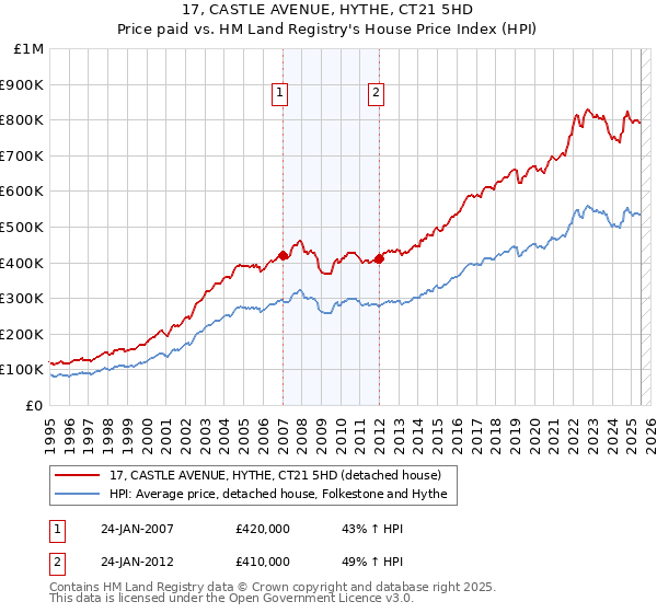 17, CASTLE AVENUE, HYTHE, CT21 5HD: Price paid vs HM Land Registry's House Price Index
