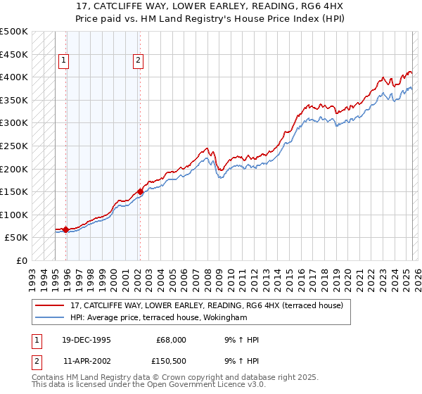 17, CATCLIFFE WAY, LOWER EARLEY, READING, RG6 4HX: Price paid vs HM Land Registry's House Price Index