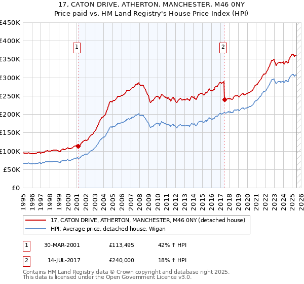 17, CATON DRIVE, ATHERTON, MANCHESTER, M46 0NY: Price paid vs HM Land Registry's House Price Index