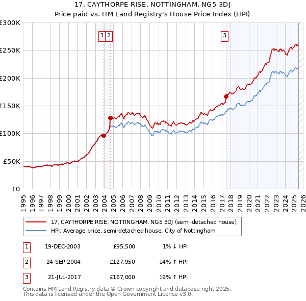 17, CAYTHORPE RISE, NOTTINGHAM, NG5 3DJ: Price paid vs HM Land Registry's House Price Index