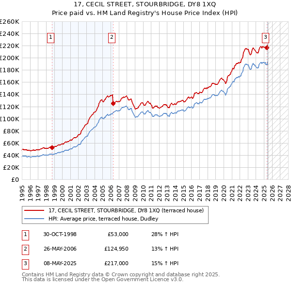 17, CECIL STREET, STOURBRIDGE, DY8 1XQ: Price paid vs HM Land Registry's House Price Index
