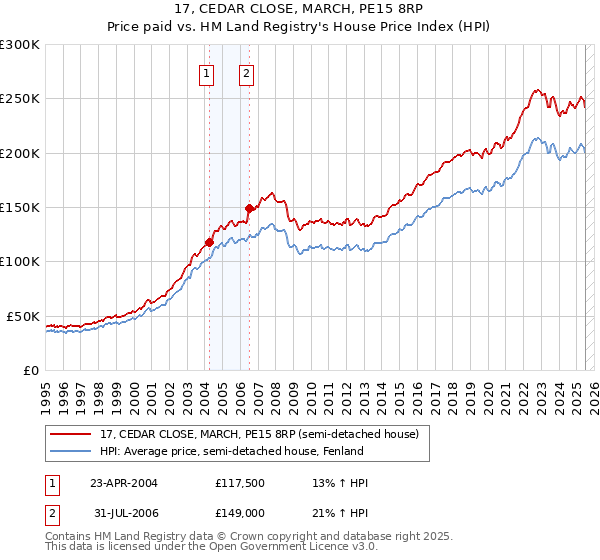 17, CEDAR CLOSE, MARCH, PE15 8RP: Price paid vs HM Land Registry's House Price Index