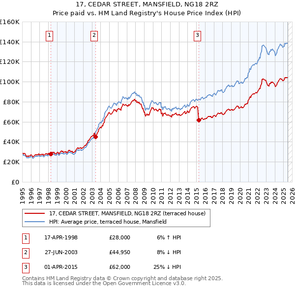 17, CEDAR STREET, MANSFIELD, NG18 2RZ: Price paid vs HM Land Registry's House Price Index