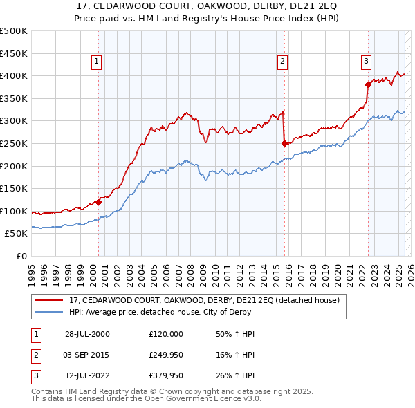 17, CEDARWOOD COURT, OAKWOOD, DERBY, DE21 2EQ: Price paid vs HM Land Registry's House Price Index