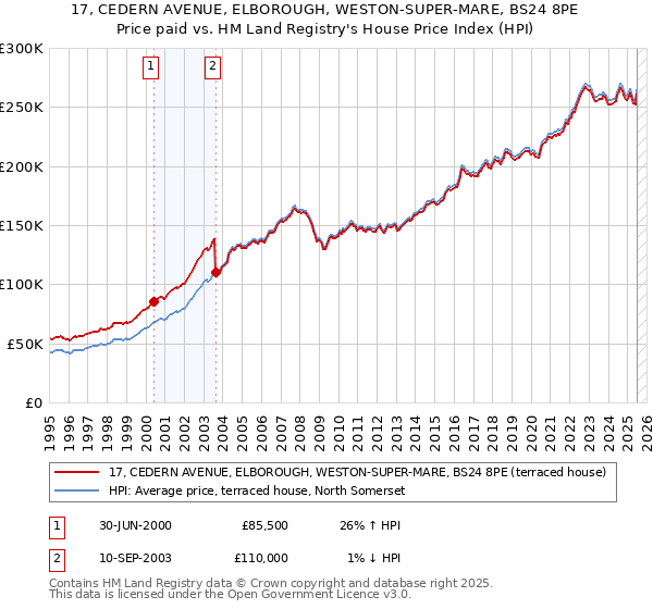 17, CEDERN AVENUE, ELBOROUGH, WESTON-SUPER-MARE, BS24 8PE: Price paid vs HM Land Registry's House Price Index