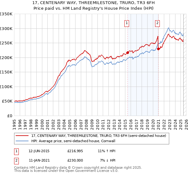 17, CENTENARY WAY, THREEMILESTONE, TRURO, TR3 6FH: Price paid vs HM Land Registry's House Price Index
