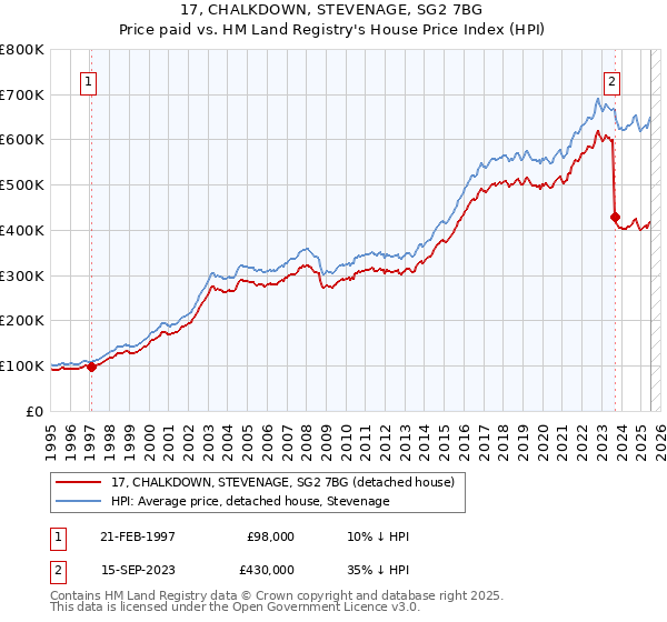 17, CHALKDOWN, STEVENAGE, SG2 7BG: Price paid vs HM Land Registry's House Price Index