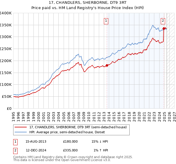 17, CHANDLERS, SHERBORNE, DT9 3RT: Price paid vs HM Land Registry's House Price Index