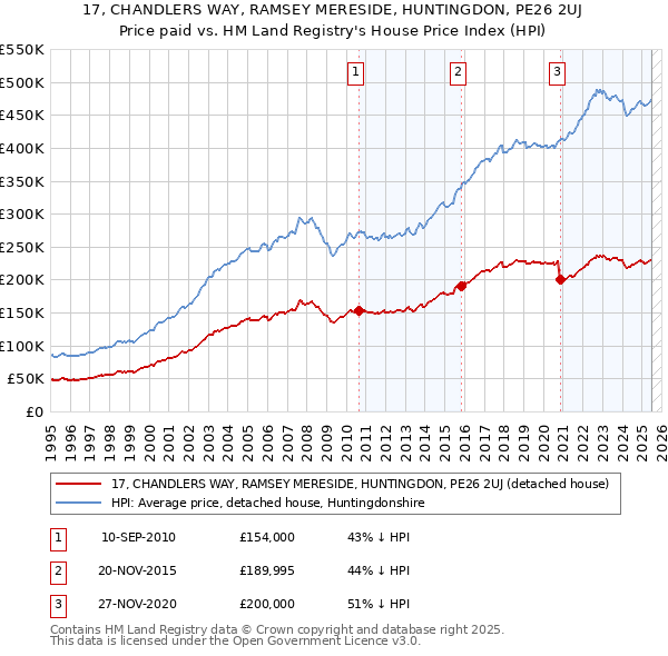 17, CHANDLERS WAY, RAMSEY MERESIDE, HUNTINGDON, PE26 2UJ: Price paid vs HM Land Registry's House Price Index
