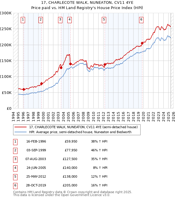 17, CHARLECOTE WALK, NUNEATON, CV11 4YE: Price paid vs HM Land Registry's House Price Index