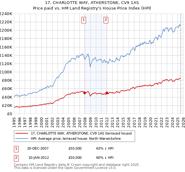 17, CHARLOTTE WAY, ATHERSTONE, CV9 1AS: Price paid vs HM Land Registry's House Price Index