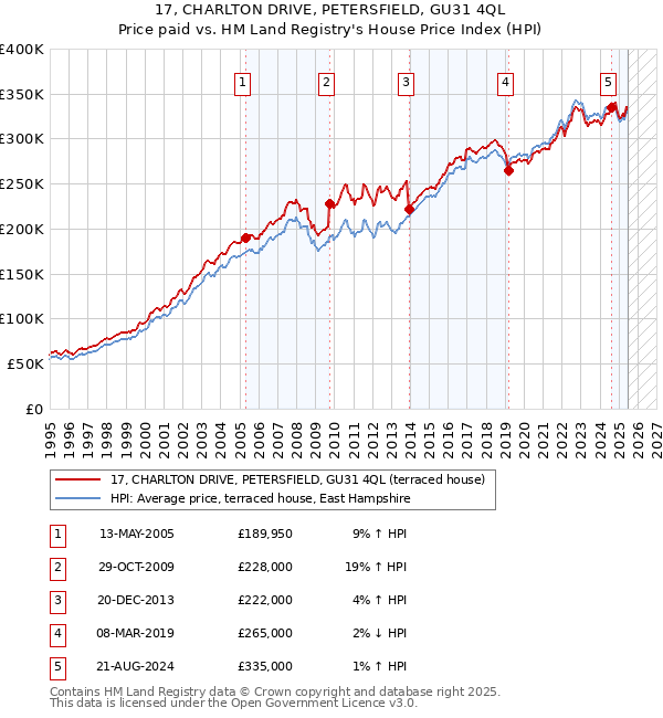 17, CHARLTON DRIVE, PETERSFIELD, GU31 4QL: Price paid vs HM Land Registry's House Price Index