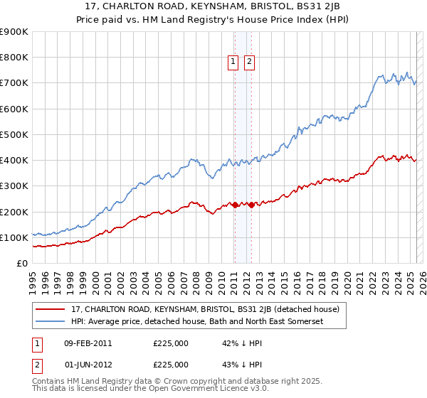 17, CHARLTON ROAD, KEYNSHAM, BRISTOL, BS31 2JB: Price paid vs HM Land Registry's House Price Index