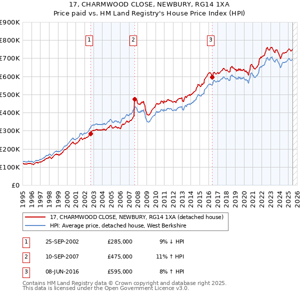 17, CHARMWOOD CLOSE, NEWBURY, RG14 1XA: Price paid vs HM Land Registry's House Price Index