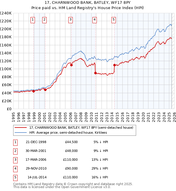 17, CHARNWOOD BANK, BATLEY, WF17 8PY: Price paid vs HM Land Registry's House Price Index