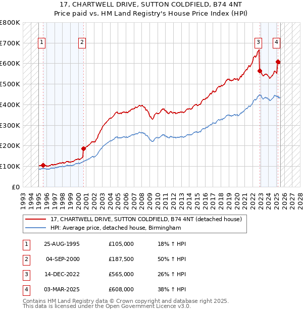 17, CHARTWELL DRIVE, SUTTON COLDFIELD, B74 4NT: Price paid vs HM Land Registry's House Price Index