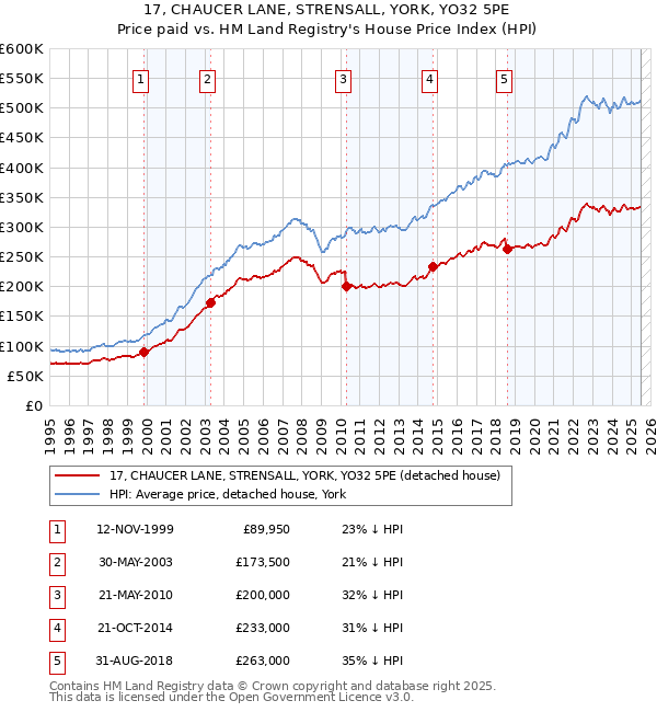 17, CHAUCER LANE, STRENSALL, YORK, YO32 5PE: Price paid vs HM Land Registry's House Price Index