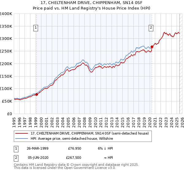 17, CHELTENHAM DRIVE, CHIPPENHAM, SN14 0SF: Price paid vs HM Land Registry's House Price Index