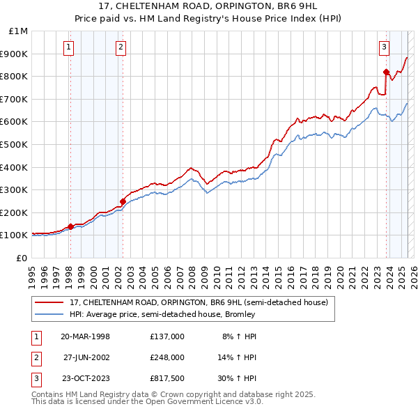 17, CHELTENHAM ROAD, ORPINGTON, BR6 9HL: Price paid vs HM Land Registry's House Price Index