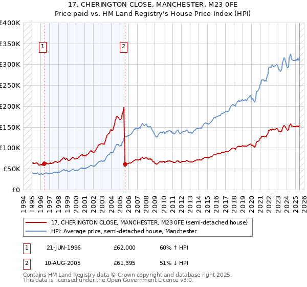 17, CHERINGTON CLOSE, MANCHESTER, M23 0FE: Price paid vs HM Land Registry's House Price Index