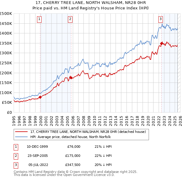 17, CHERRY TREE LANE, NORTH WALSHAM, NR28 0HR: Price paid vs HM Land Registry's House Price Index